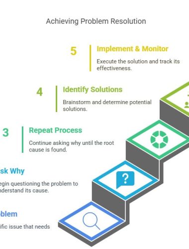 Unraveling the 5 Whys Technique: A Comprehensive Guide to Root Cause Analysis