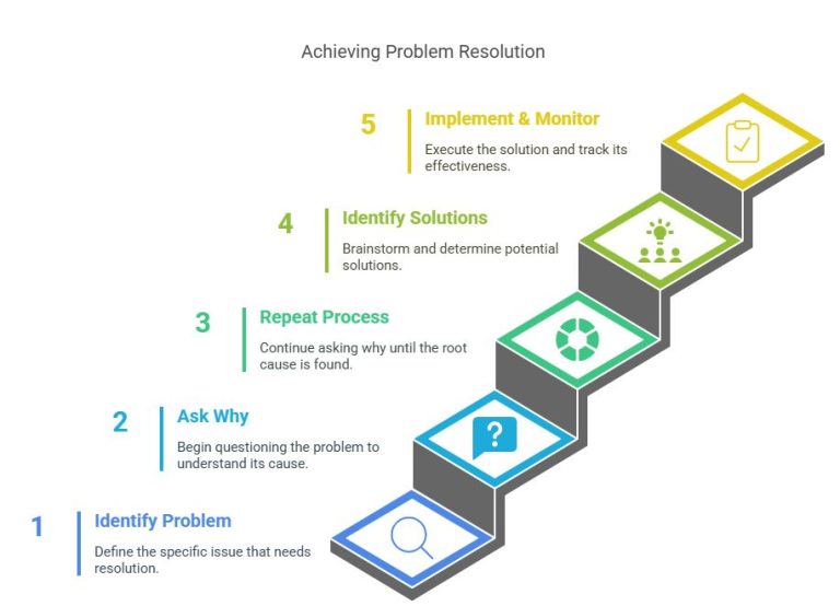 root cause analysis